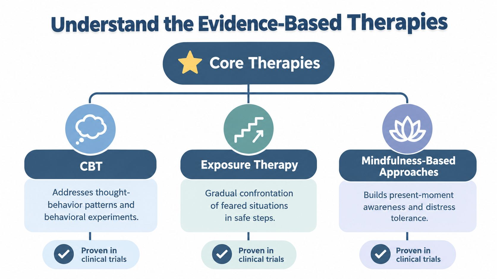 A diagram illustrating three core evidence-based therapies for anxiety: CBT, Exposure Therapy, and Mindfulness-Based Approaches.