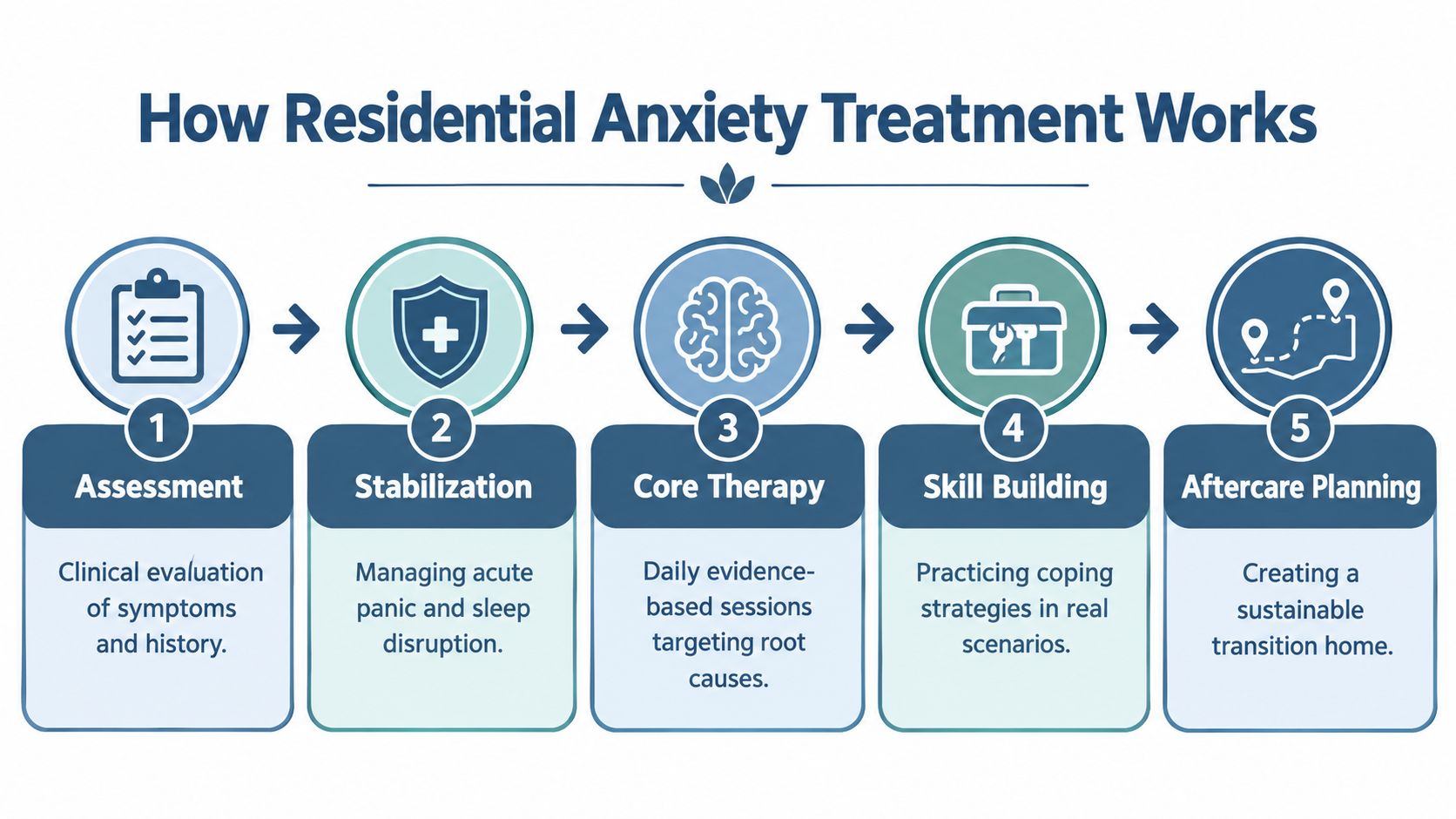 A five-step infographic showing the process of residential anxiety treatment from assessment to aftercare planning.