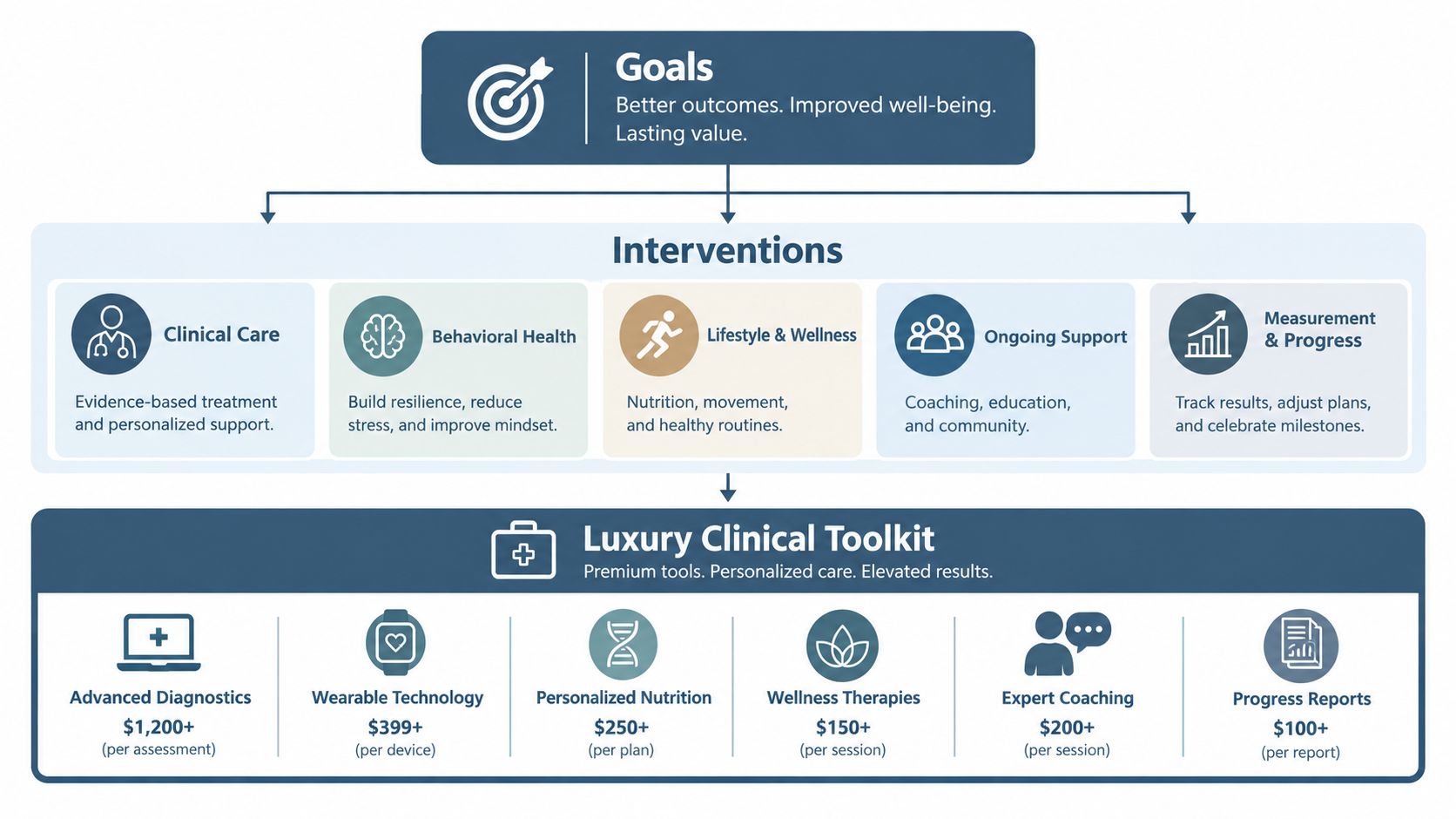 A diagram illustrating a substance use disorder treatment plan with goals, interventions, and a luxury clinical toolkit.