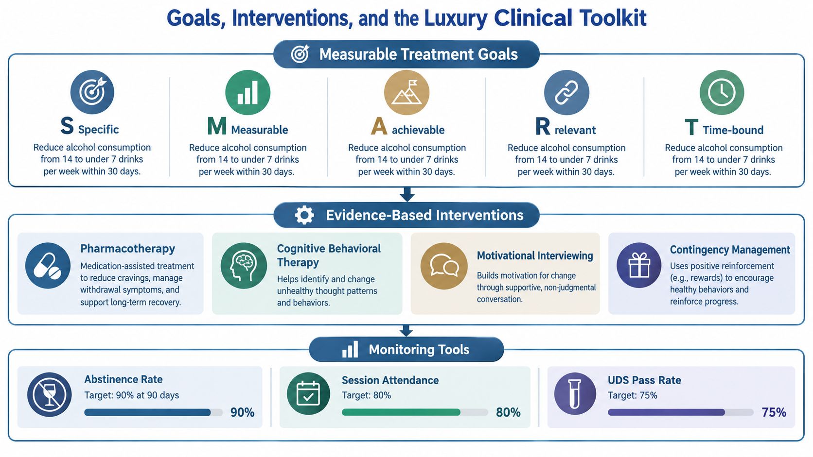 A visual guide outlining measurable goals, evidence-based interventions, and monitoring tools for a substance use disorder treatment plan.