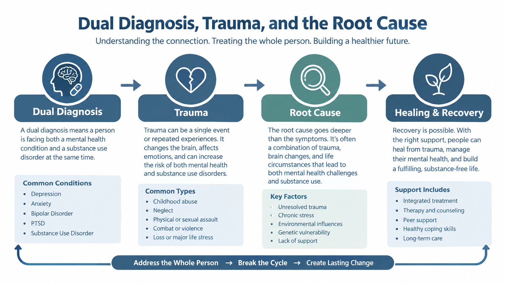 A diagram illustrating the connection between trauma, dual diagnosis, root causes, and healing in recovery treatment.