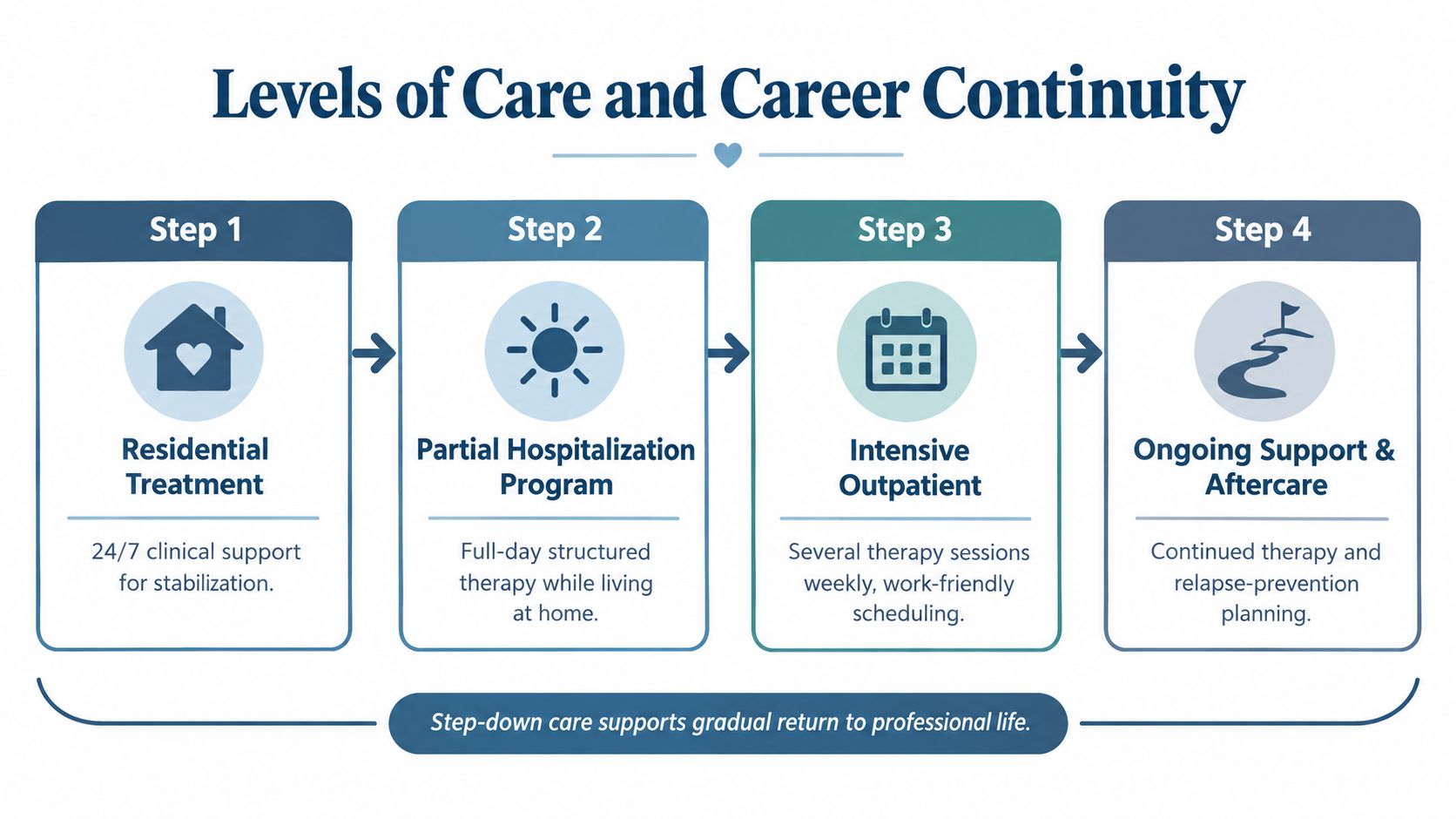 A four-step infographic illustrating a gradual continuum of care and career continuity for professional treatment programs.