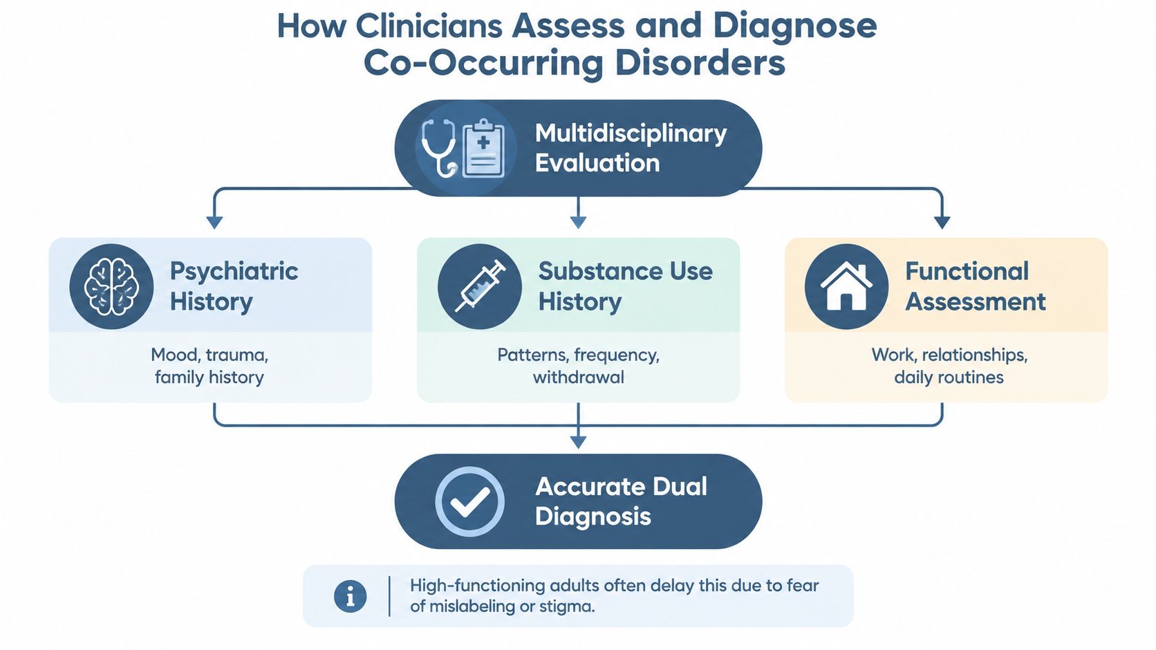 A flowchart showing the clinical assessment and diagnosis process for individuals with co-occurring mental health disorders.