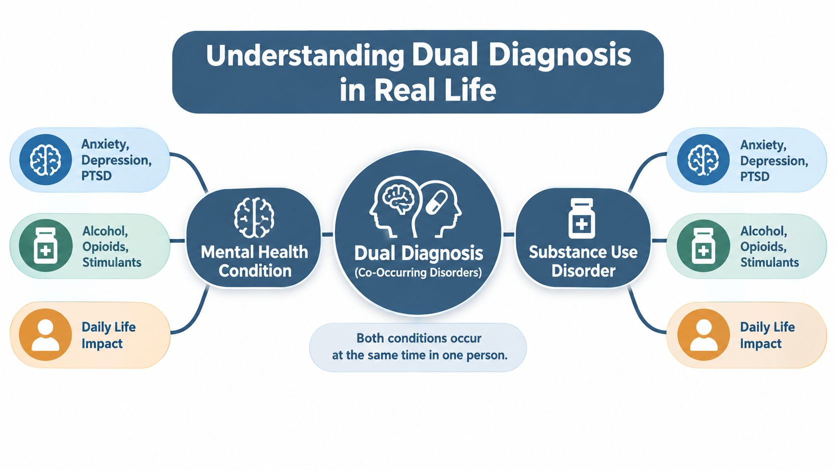 A diagram explaining dual diagnosis, showing the co-occurrence of mental health conditions and substance use disorders.