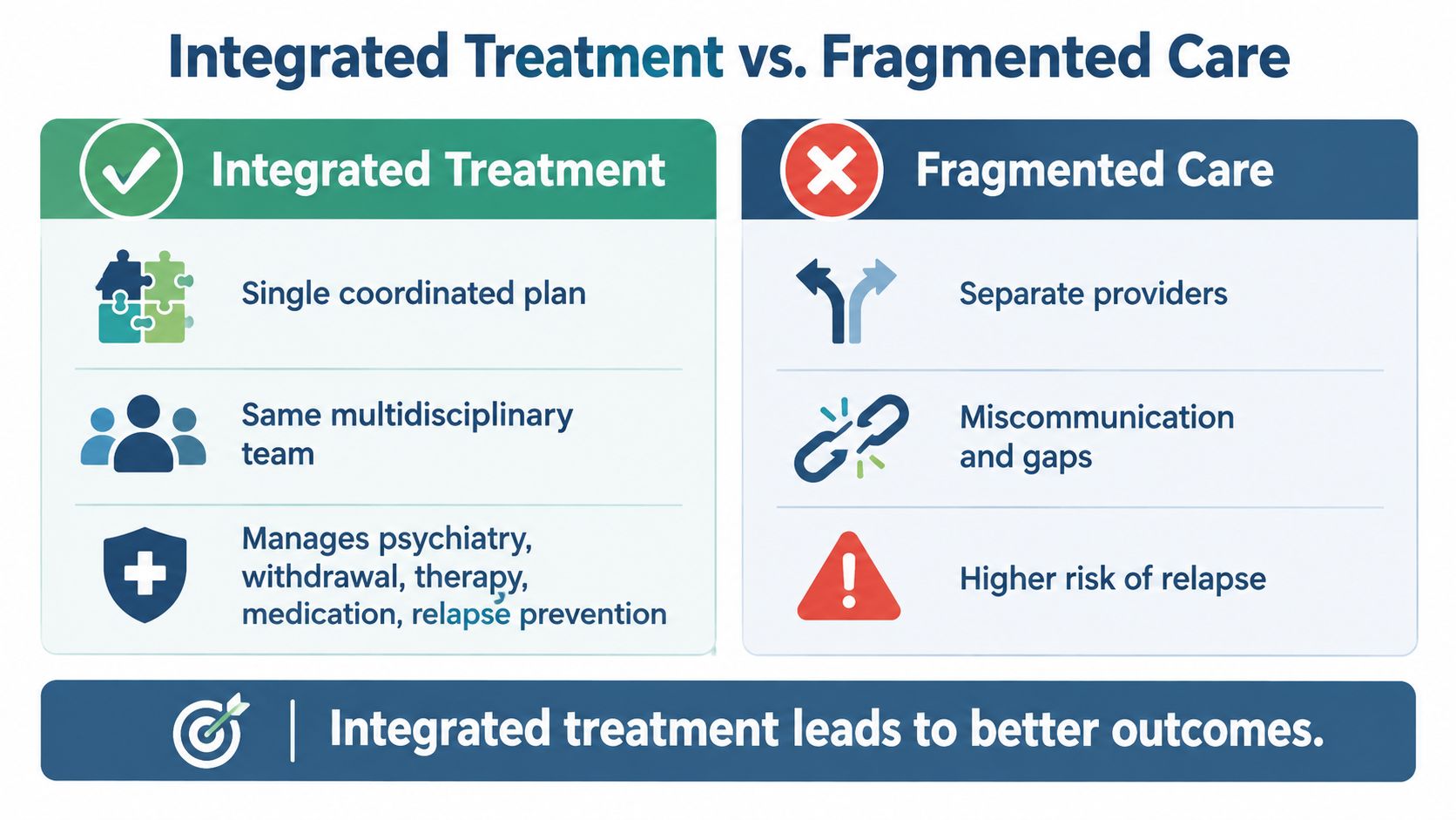 A comparison chart showing the benefits of integrated treatment versus the risks of fragmented care for patients.